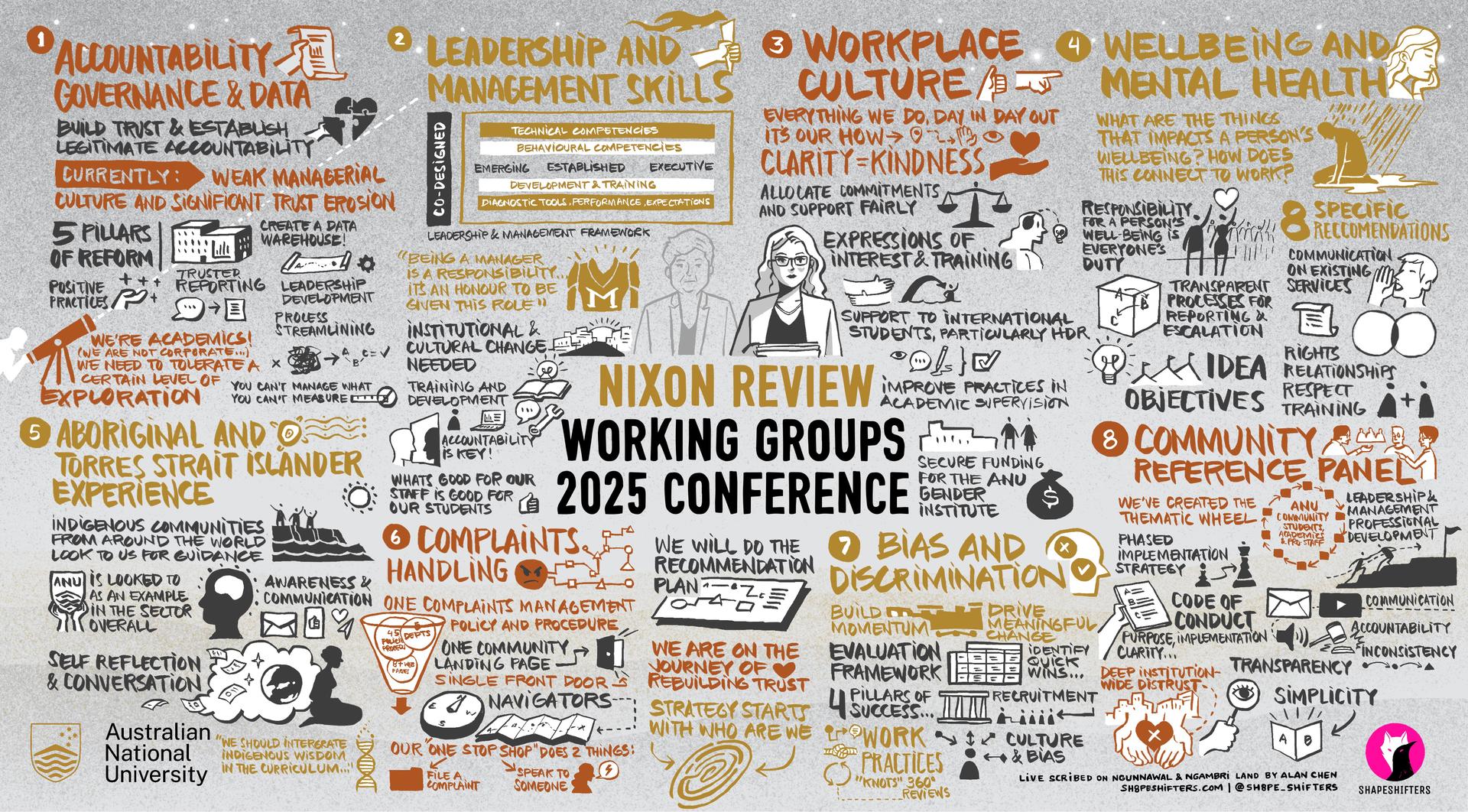 Illustrated summary of the Nixon Review 2025 Conference showing eight focus areas on accountability, leadership, culture, wellbeing, Indigenous experience, complaints, bias, and community.