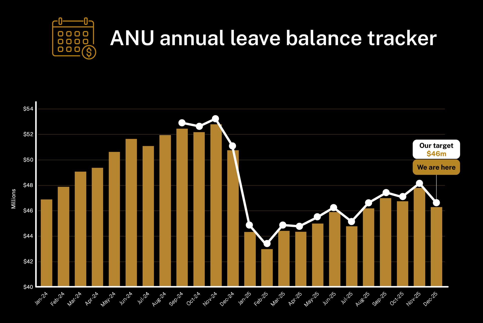 Bar and line chart titled &ldquo;ANU annual leave balance tracker&rdquo; showing monthly leave balances for December and January.