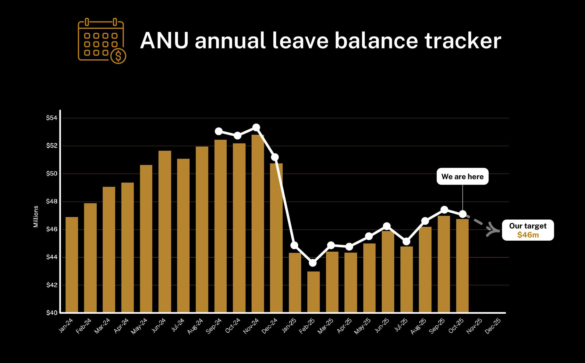 Graph showing ANU’s annual leave balance from Mar 2024 to Oct 2025, peaking near $53m in late 2024 and trending toward the $46m target
