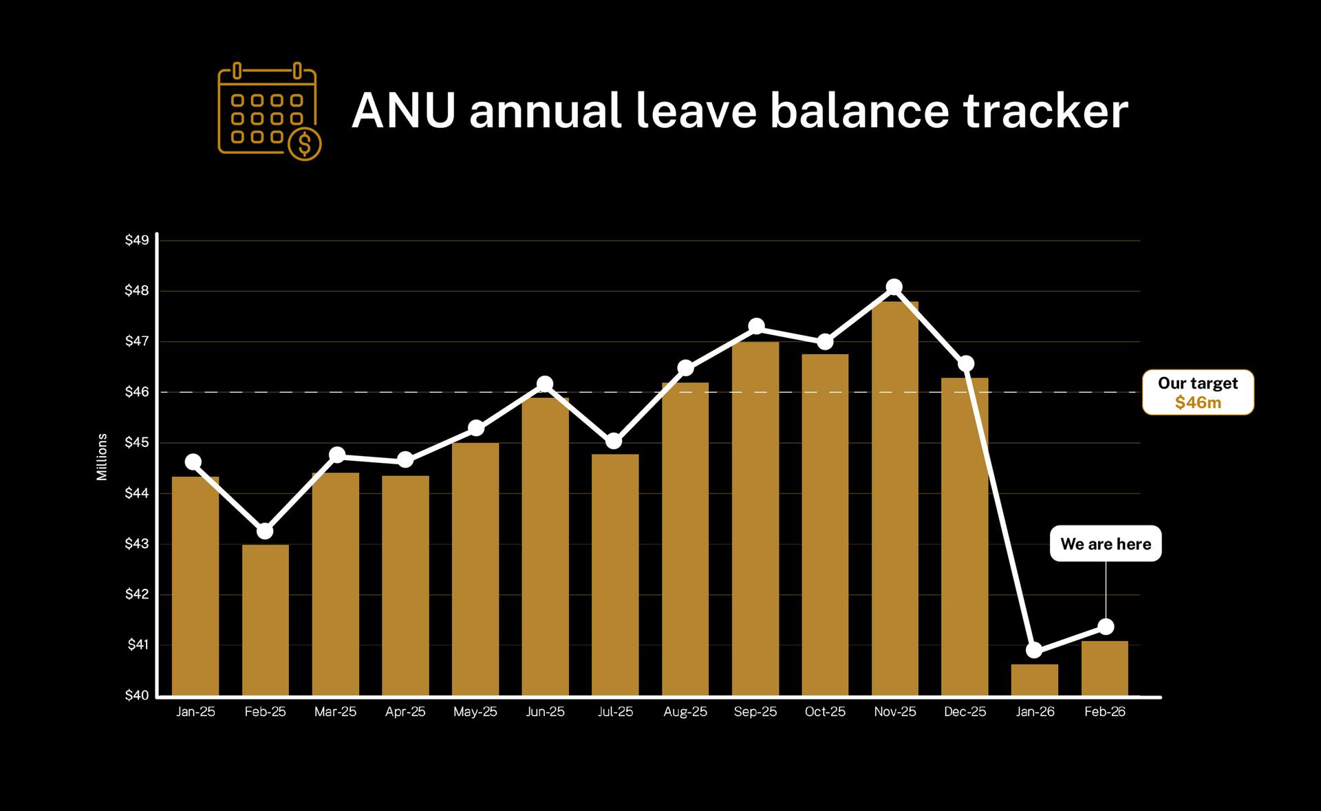 Bar and line chart titled &ldquo;ANU annual leave balance tracker&rdquo; showing monthly leave balances ending in February 2026, far below the $46 million target.