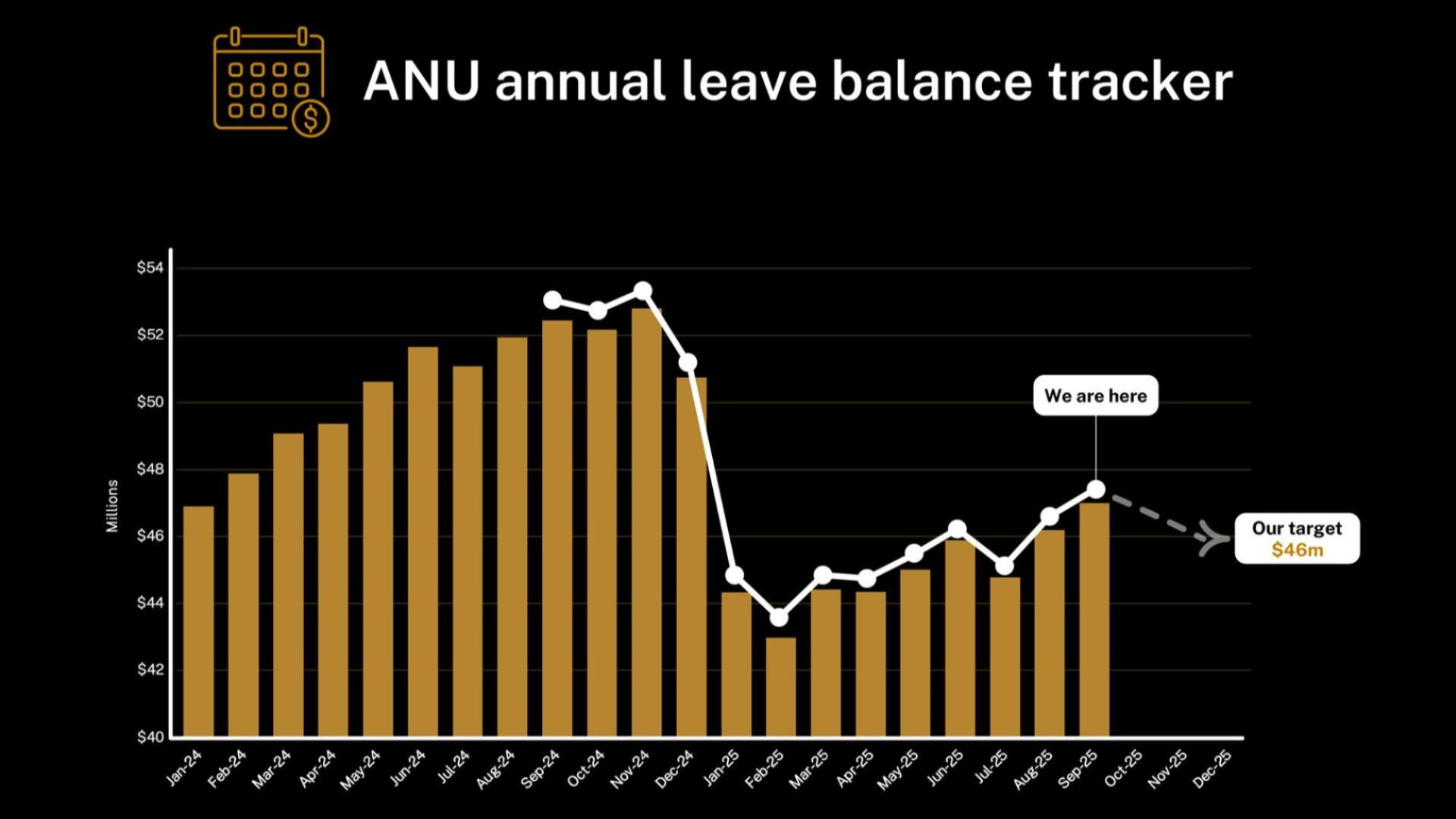 СƵ annual leave balance tracker graph for September 2025.