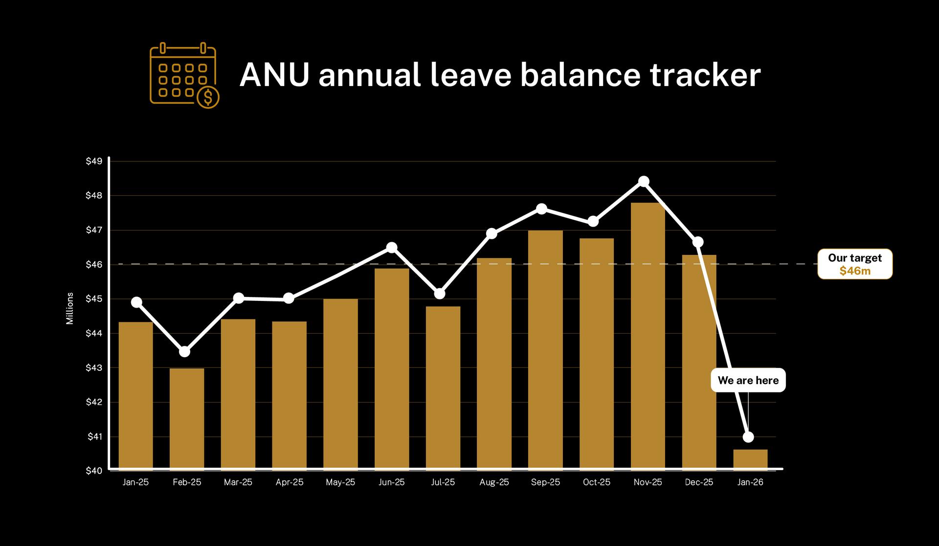 Chart showing ANU&rsquo;s annual leave balance rising through 2025, then dropping sharply by January 2026, with markers for the $46m target and current position.