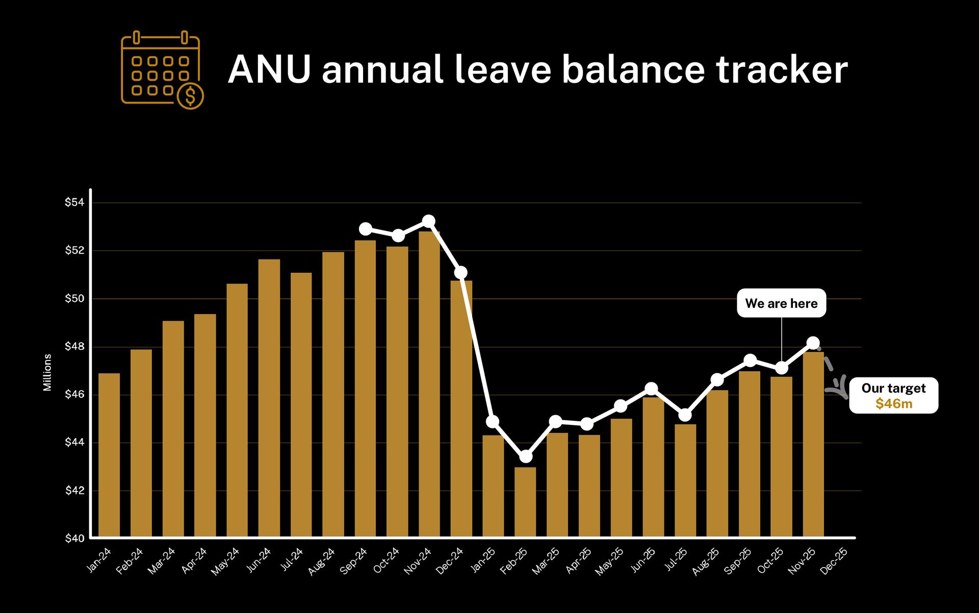 Graph showing ANU&rsquo;s annual leave balance from January 2024 to November 2025, peaking near $53m in late 2024 and trending toward the $46m target.