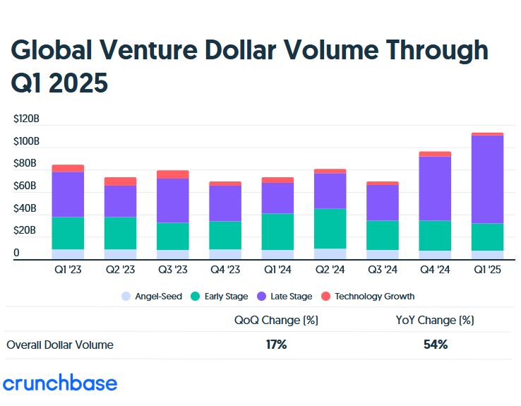 Startup Funding Rises, But Early-Stage Investments Stall in Q1