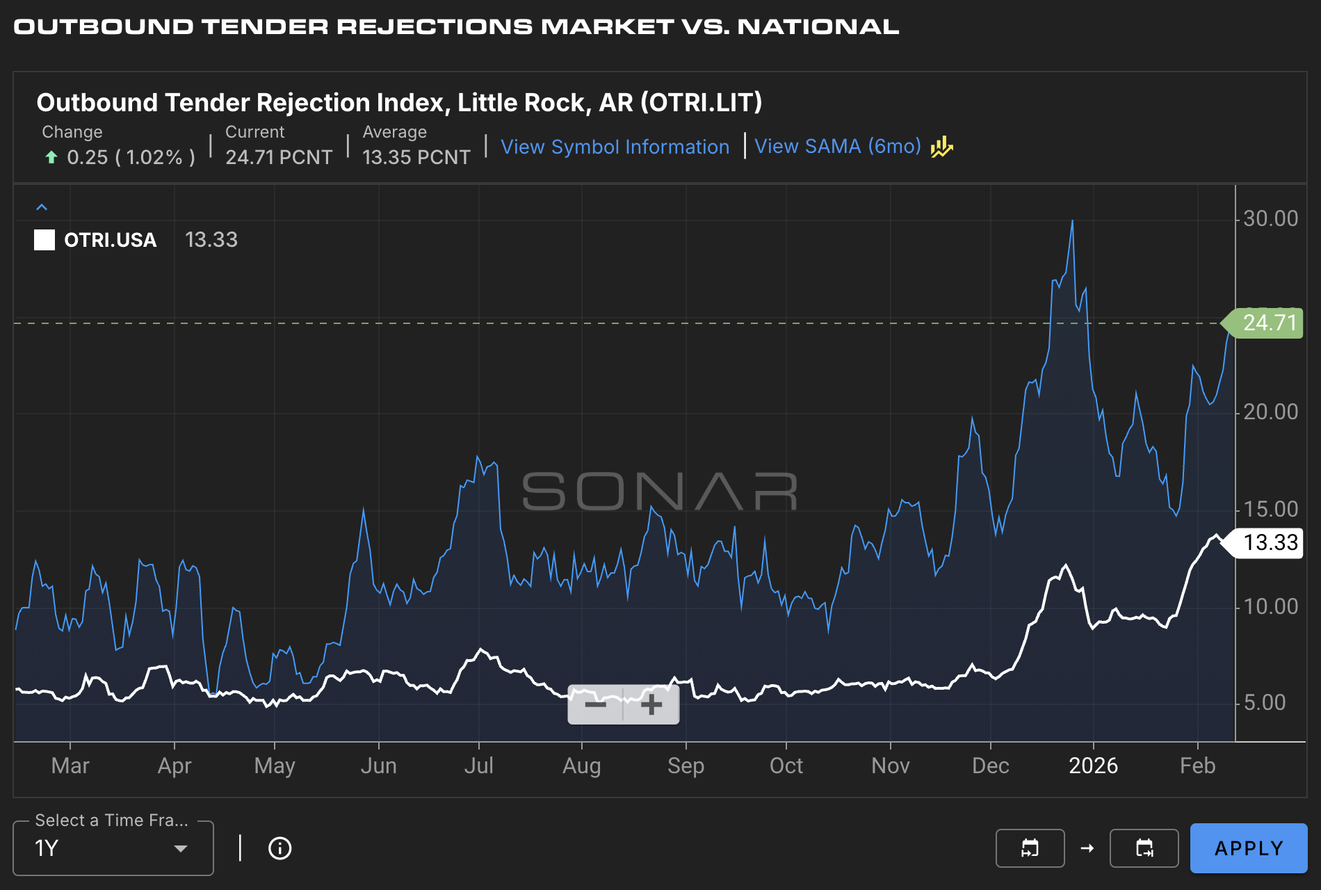 SONAR Little Rock outbound tender rejections