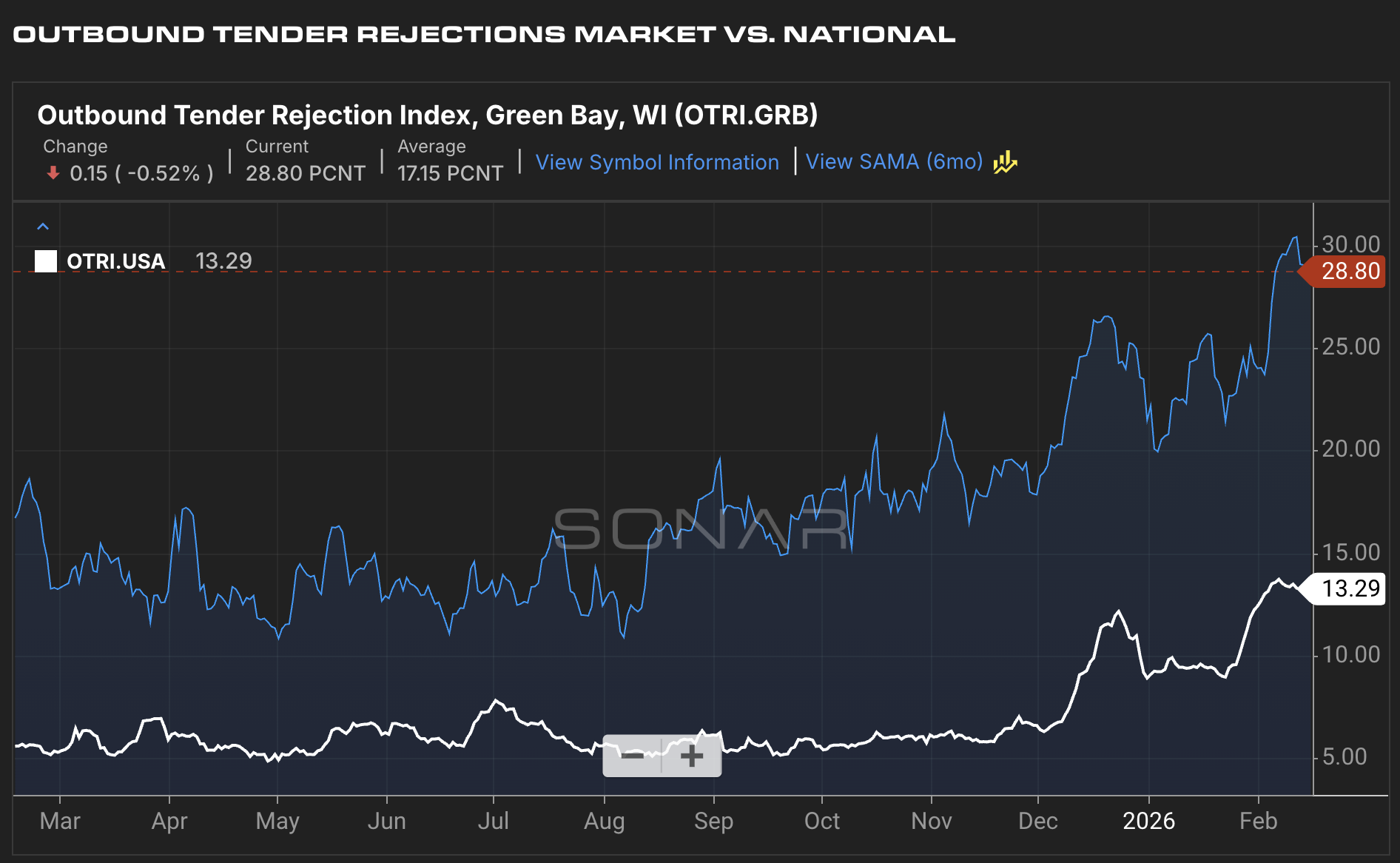 SONAR Green Bay outbound tender rejections