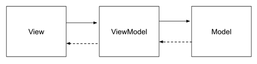 mobilepro-200-mastering-android-architecture-with-mvvm-and-the-repository-pattern-img-6
