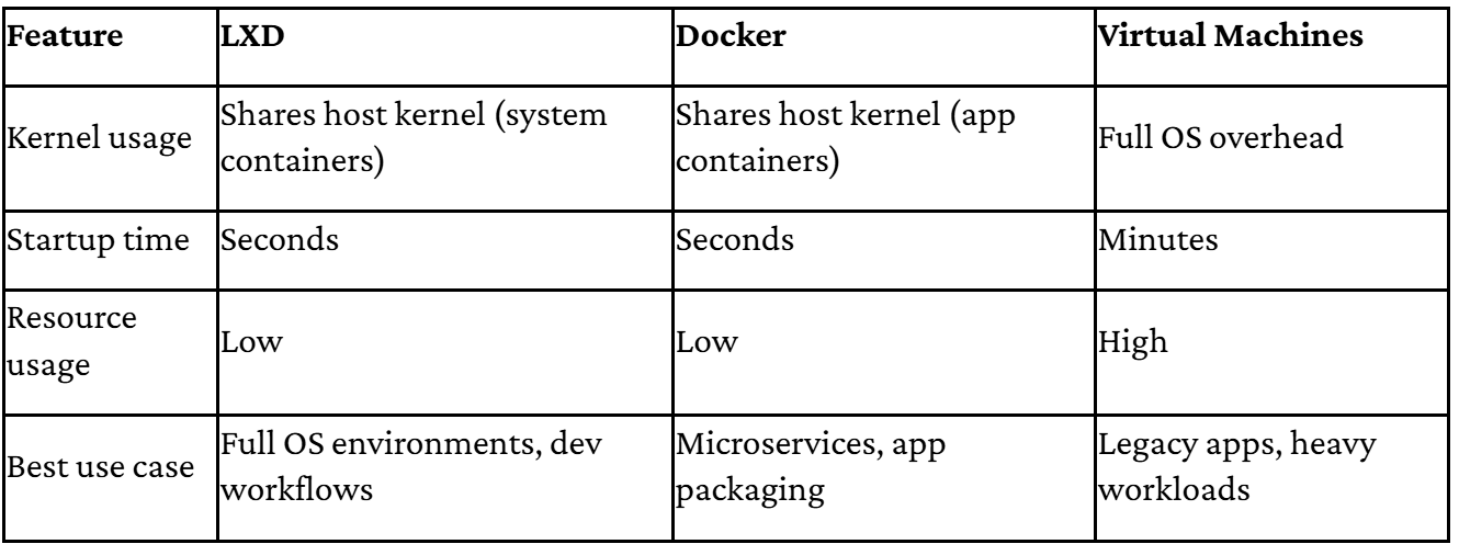 why-lxd-beats-vms-and-docker-for-ubuntu-dev-img-0