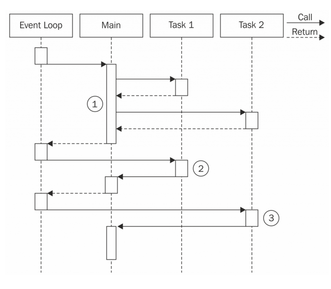 webdevpro-102-taming-asynchronous-control-flow-in-nodejs-from-callback-hell-to-elegant-patterns-img-5