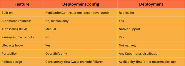 still-using-deploymentconfig-heres-why-its-time-to-move-on-img-0