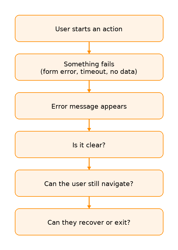 webdevpro-105-rethinking-error-handling-with-information-architecture-img-2