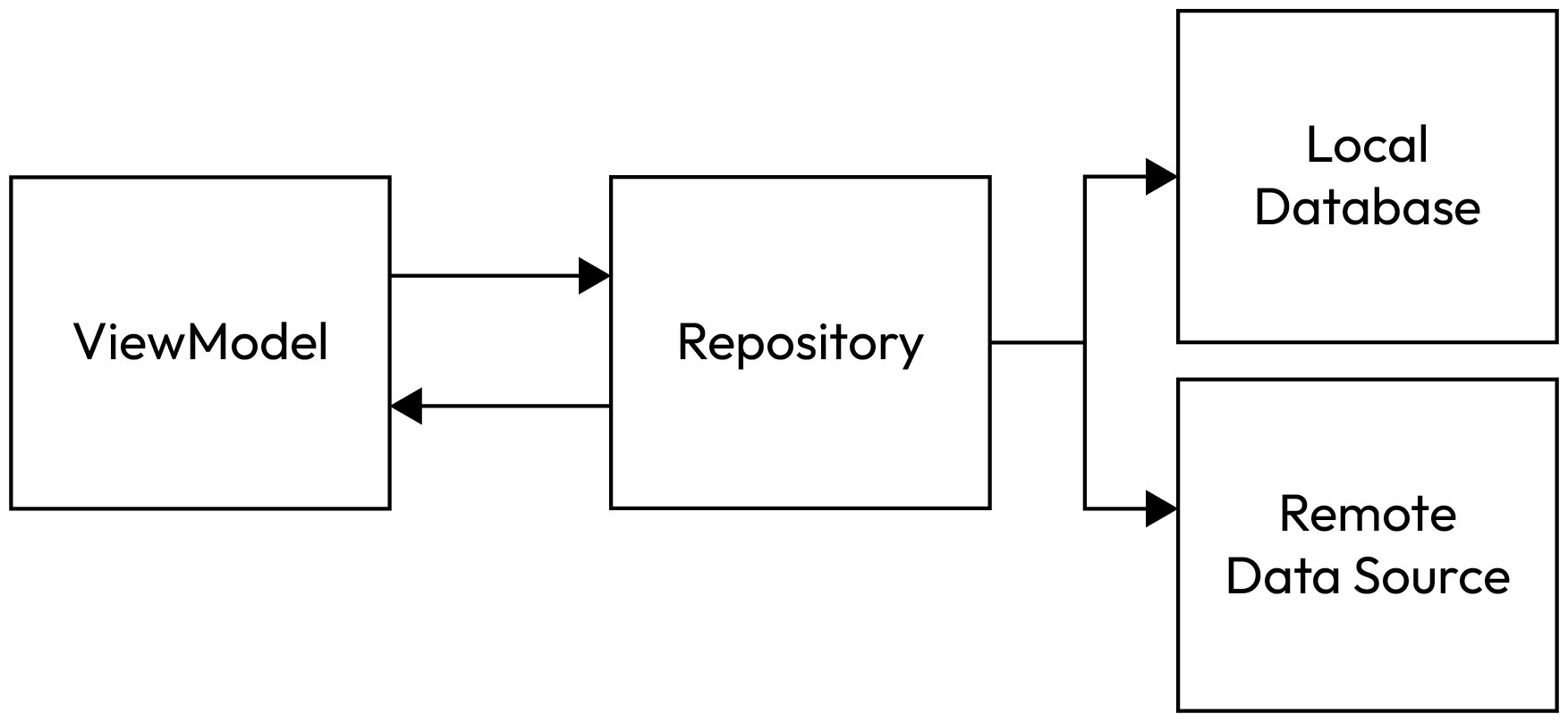 mobilepro-200-mastering-android-architecture-with-mvvm-and-the-repository-pattern-img-7