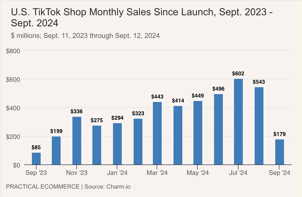 U.S. TikTok Shop Sales