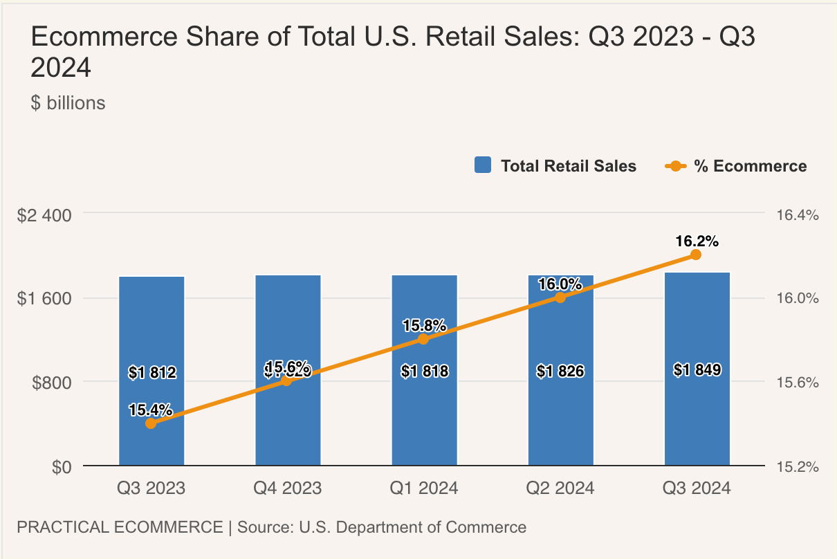 U.S. retail ecommerce Q3 24
