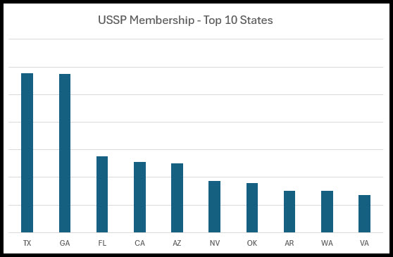 Top Ten States