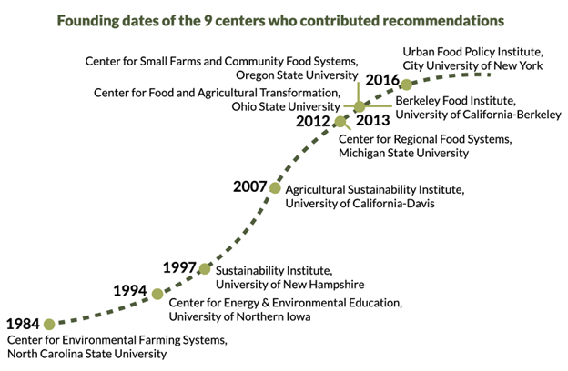 Diagram of the founding dates of the 9 centers who contributed recommendations