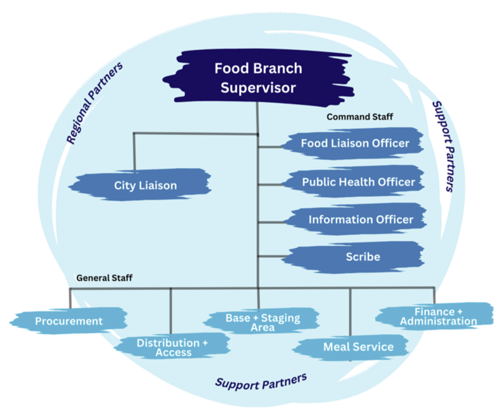 Figure 5 from the article, a diagram of the emergency food plan response structure, created by the Thunder Bay + Area Food Strategy, 2024.