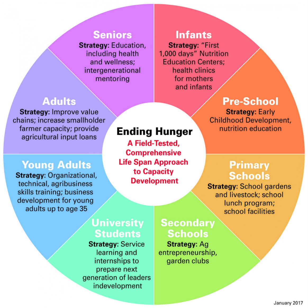 Figure 1 from the article: Center for Sustainable Rural Livelihoods (CSRL)/Iowa State University Uganda Program (ISU-UP) Comprehensive Lifespan Approach to Capacity Building Model. Source: Center for Sustainable Rural Livelihoods.
