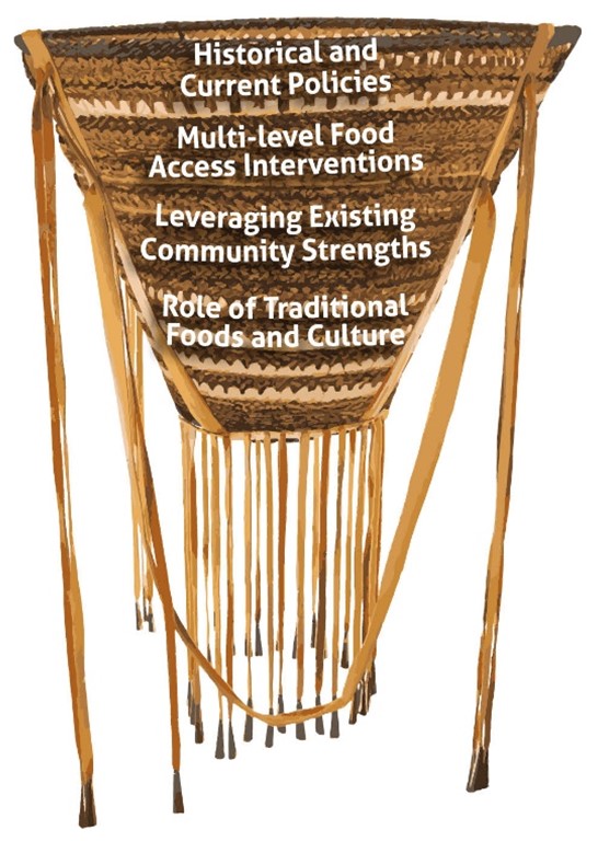 Image of a traditional food storage basket overlaid with key considerations for American Indian/Alaska Native (AI/AN) food access interventions. (Figure 2 from the article in this special section, Food access interventions in American Indian and Alaska Native communities: A scoping review, by Danya Carroll, Lynn Mad Plume, and Nicole Redvers.)