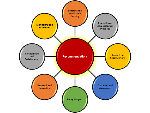 Figure 2 from the article: Recommendations for building sustainable food systems in Pakistan.