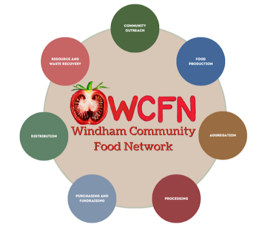 Figure 1 from the article: Windham Community Food Network Food System Working Groups.