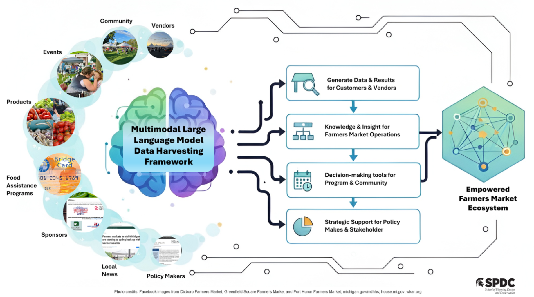 From surveys to smart data: A framework for AI-powered data harvesting for farmers markets using a multimodal large language model.