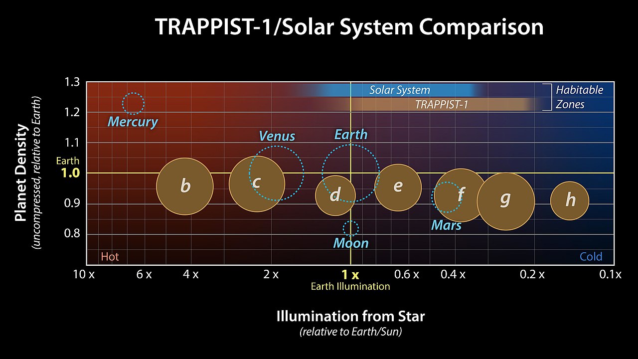 A graph showing how the seven TRAPPIST-1 exoplanets stack up with one another and against the planets of our solar system.