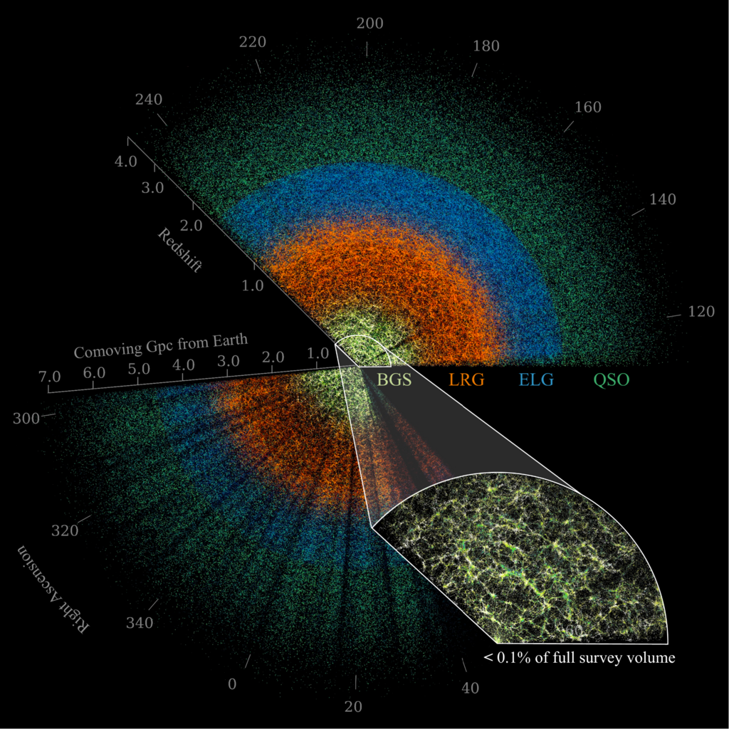A slice of the universe mapped by DR1 drawn from a small wedge of the DESI footprint between ±5◦ in declination out to z ≈ 4. We render the four major extragalactic samples—bright galaxy survey (BGS) galaxies, luminous red galaxies (LRG), emission–line galaxies (ELG), and QSOs—using yellow, orange, blue, and green points, respectively.