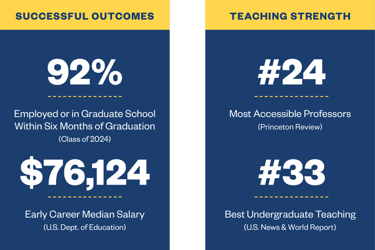 Successful Outcomes: 92% Employed or in Graduate School Within Six Months of Graduation (Class of 2024); $76,124 Early Career Median Salary (U.S. Dept. of Education). Teaching Strength: #24 Most Accessible Professors; (Princeton Review); #33 Best Undergraduate Teaching (U.S. News & World Report).