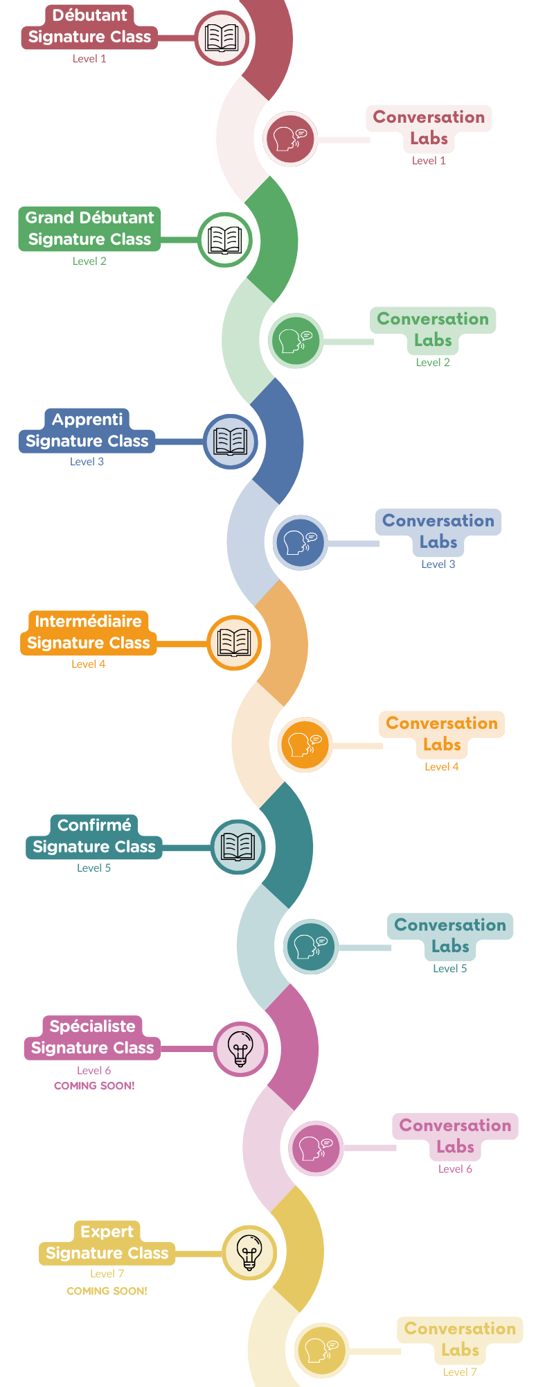 Signature Classes and Conversation Labs Learning Path