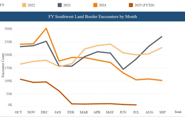 Land Border Encounters by Month