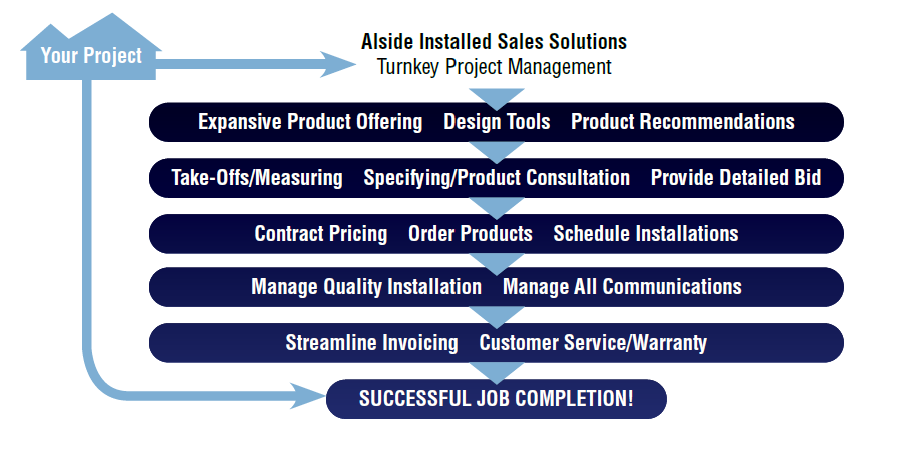 Turnkey Project Management