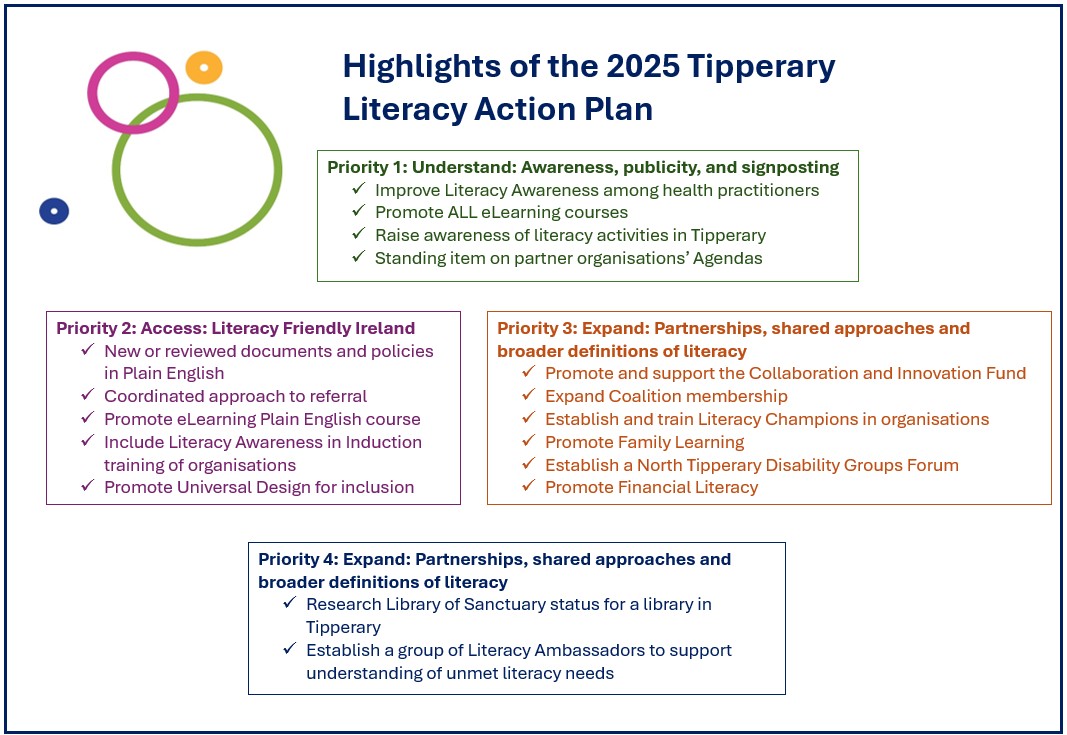 Highlights of the 2025 Tipperary Literacy action plan Priority 1 : Understand: Awareness, publicity and signposting. Priority 2: Access: literacy Friendly Ireland, Priority 3: Expand: Partnerships, shared approaches and broader definitions of literacy. Priority 4 Expand: Partnerships, shared approaches and broader definitions of literacy