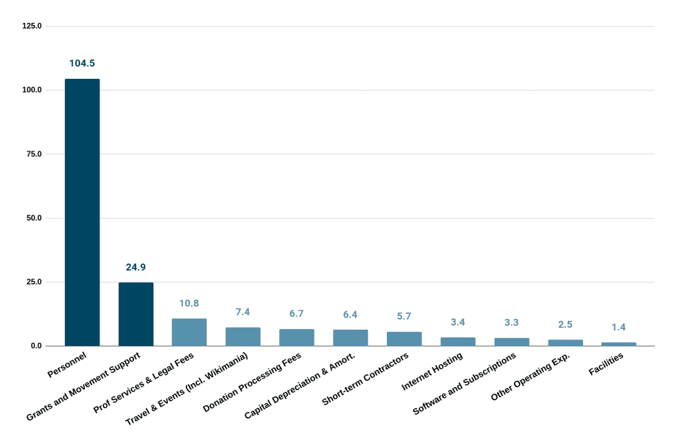 What is Costs to Run Wikipedia: $3m in Hosting; $107m in Salaries