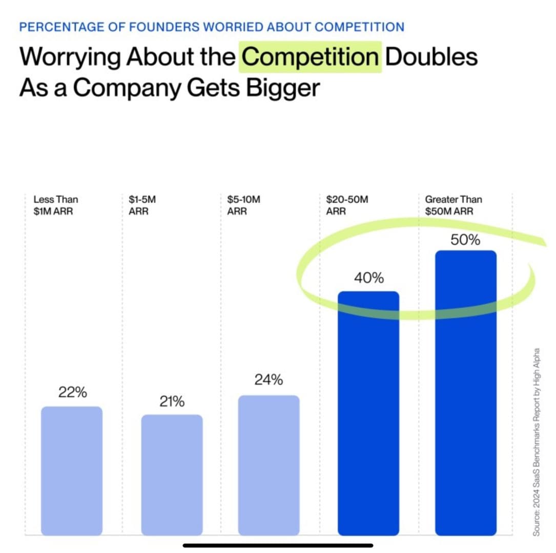 It’s Not Just You: Founders Worry More About the Competition as They Scale, Not Less