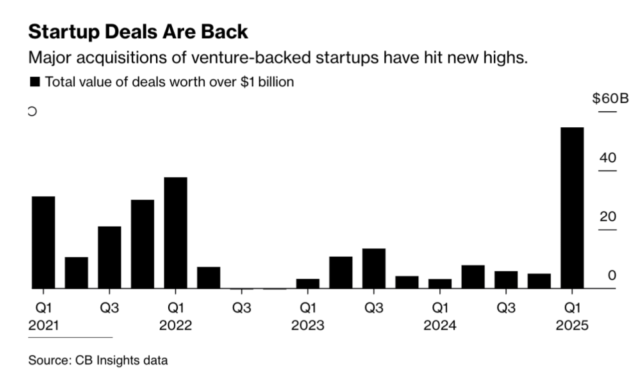 We’re Back. Q1 Was a Record for Tech Acquisitions in Dollars. But Deal Count? It’s Doubled But Isn’t Close to 2021.