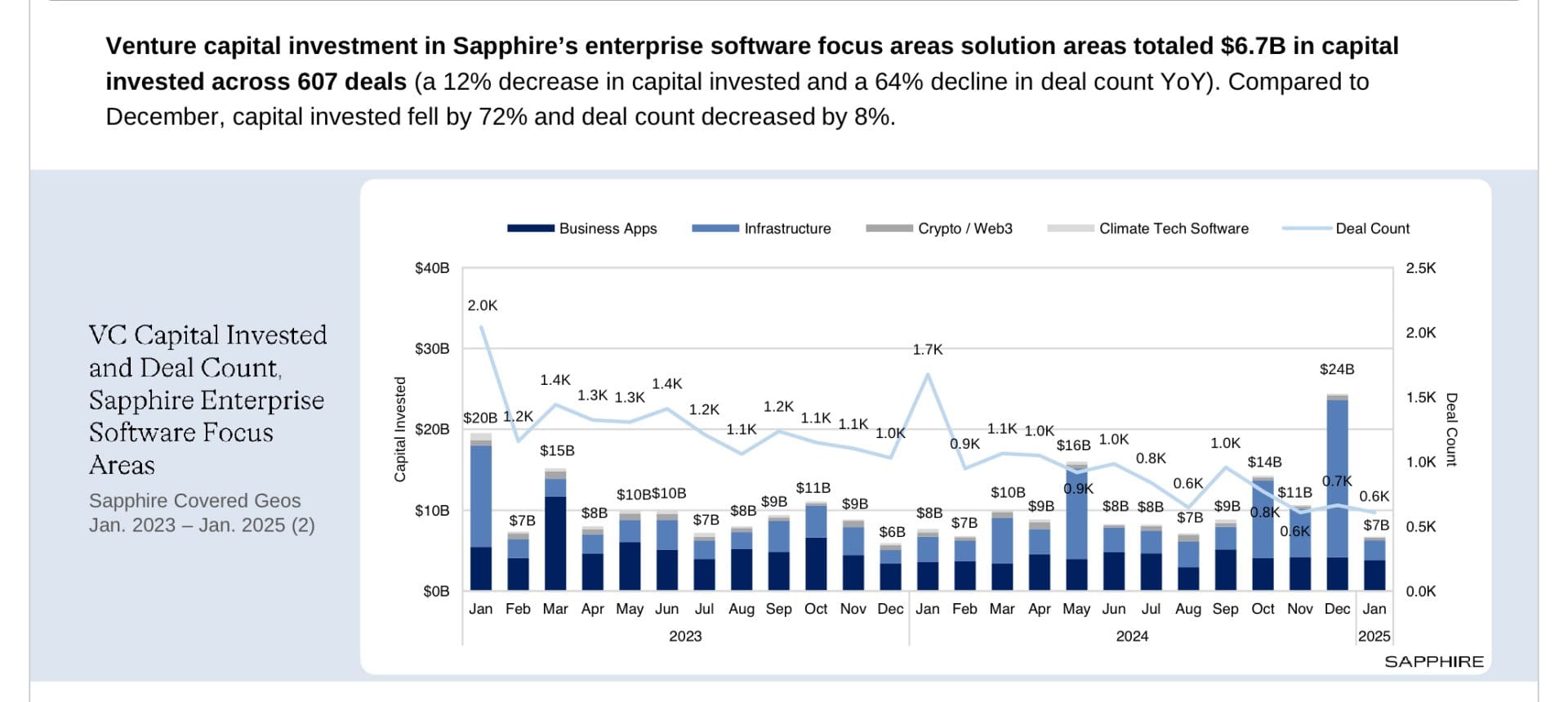 Sapphire Ventures: VC Deals in B2B Start 2025 … Down Another -8%