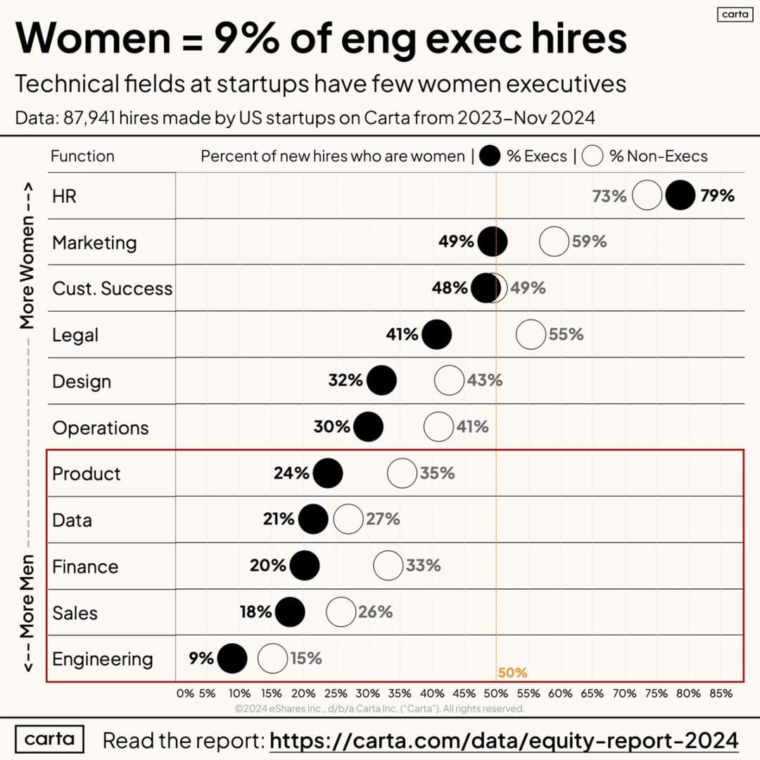 Carta: Only 18% of Sales Execs Are Women