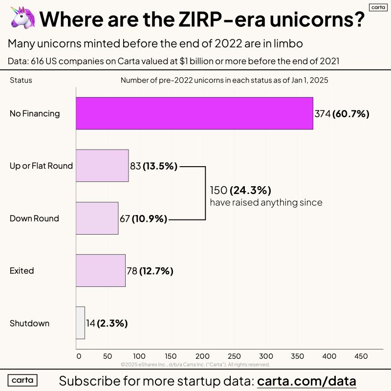 Where Are The 2021 Unicorns Today? 60% Are Stuck In Limbo, Per Carta