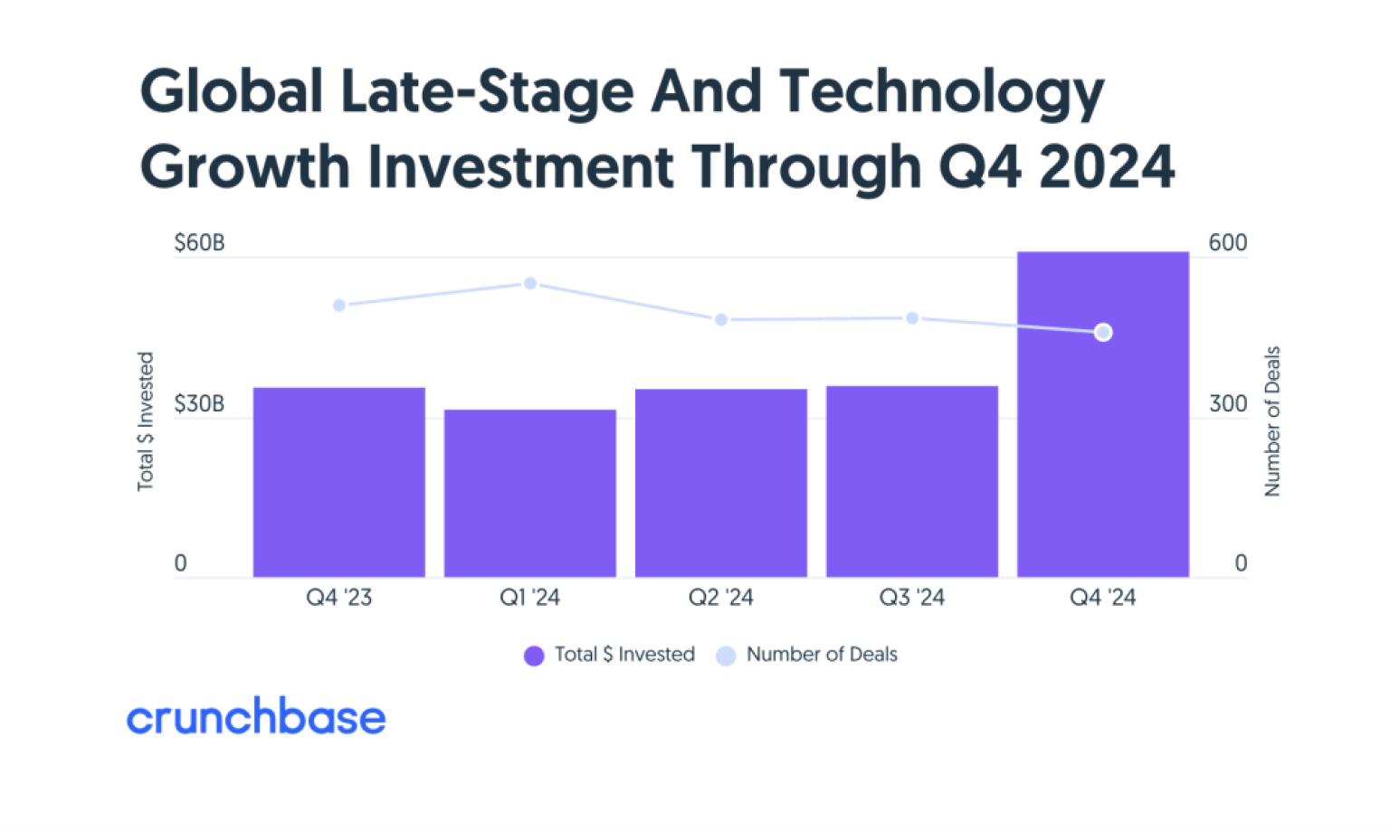 Crunchbase: 50% of VC Capital Went to SF Bay Last Year, Q4 Roared Back for Venture Capital