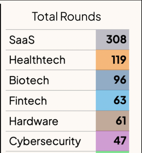 Carta: 24% of all Seed VC Rounds Were For SaaS in 2024