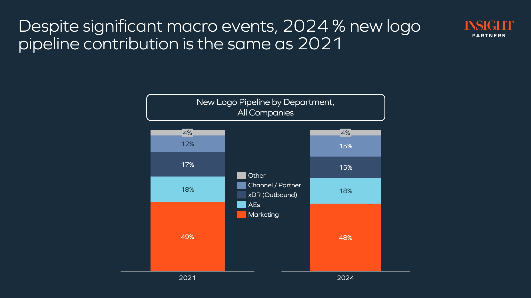 70% of Pipeline from Marketing Comes From Just 4 Things