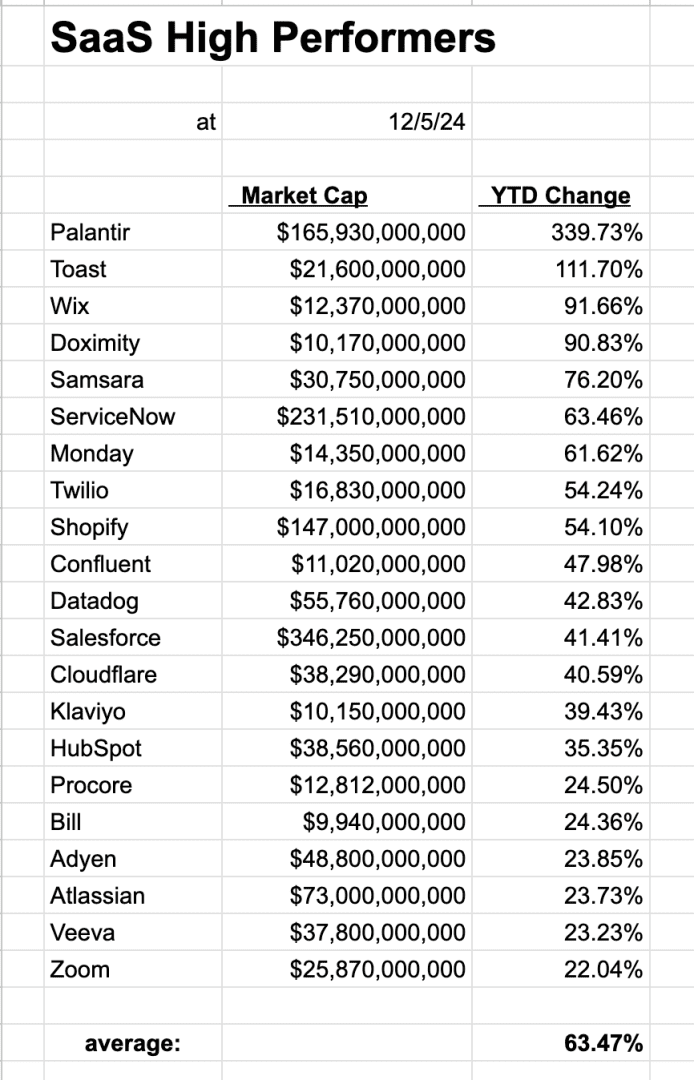 4 Truly Great SaaS IPOs Since 2021! But Not Always a Great Win for Their Late Stage Investors