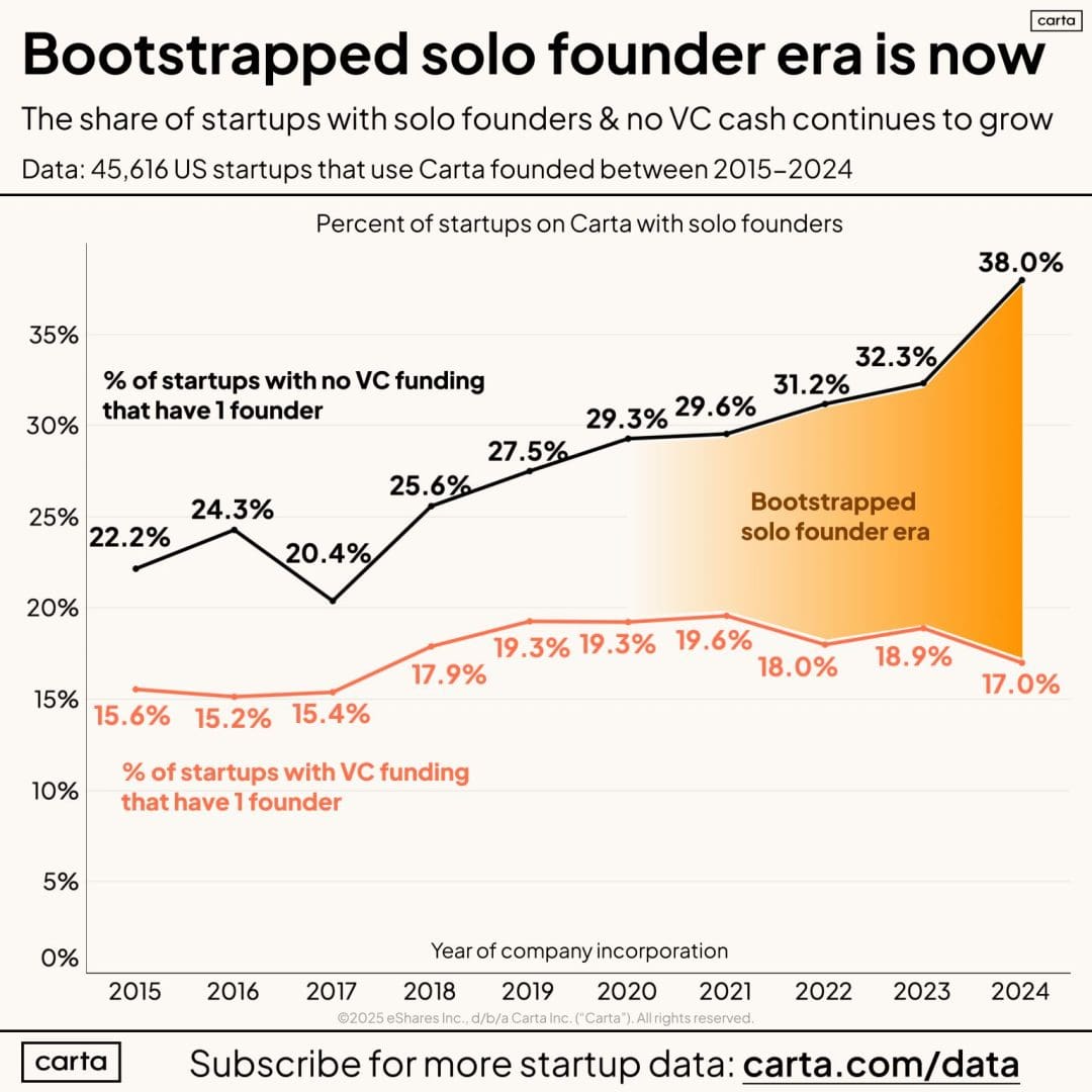 Carta: 38% of Bootstrapped Start-Ups Have Solo Founders. But Only 17% of VC-Backed Ones Do. And 10%-12% of Ones That IPO.