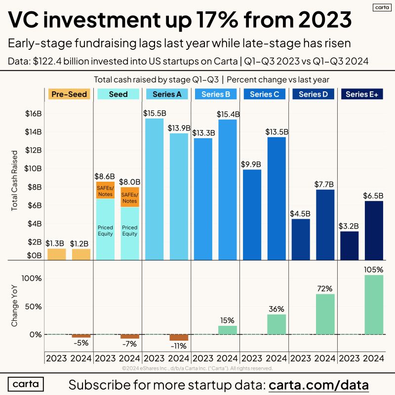 Carta: Pre-Seed to Series A Funding is Down -9% in 2024