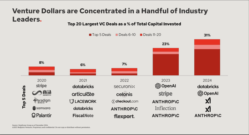 Redpoint: 31% of All VC Money Last Year Went Into Just 20 Deals