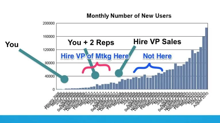 Dear SaaStr: When Should You Hire Your First Demand Generation Marketer in SaaS?