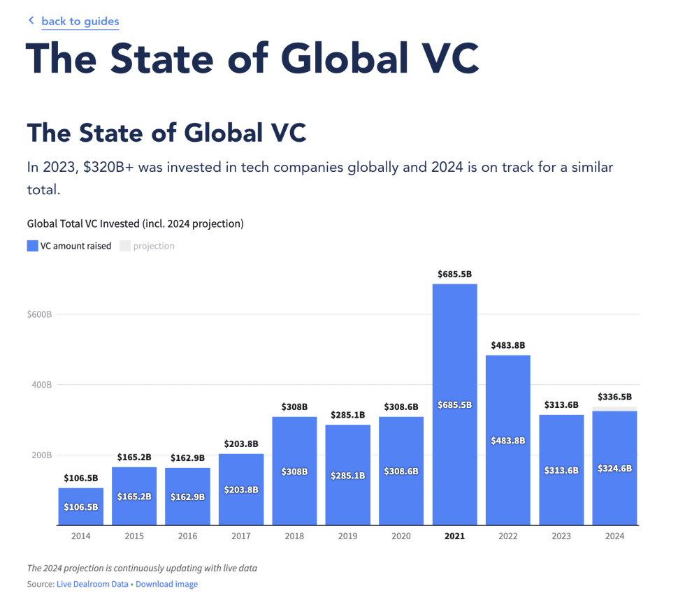 Dear SaaStr: How Much Money Have VCs Lost on Startups In the Past 5 Years?