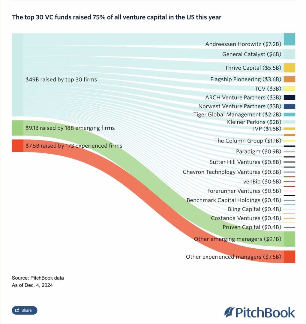 Pitchbook: 30 VC Firms Raised 75% of All the VC Capital in 2024