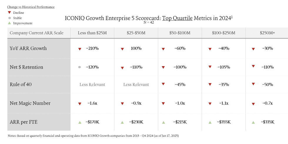 Iconiq: Top Quartile B2B Companies Are Growing 100% at $25m ARR — And Are Planning to Grow 35% Faster in 2025